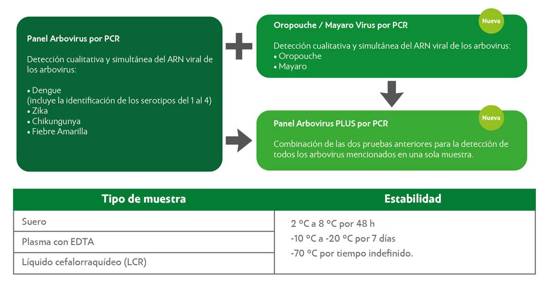 Panel Arbovirus por PCR